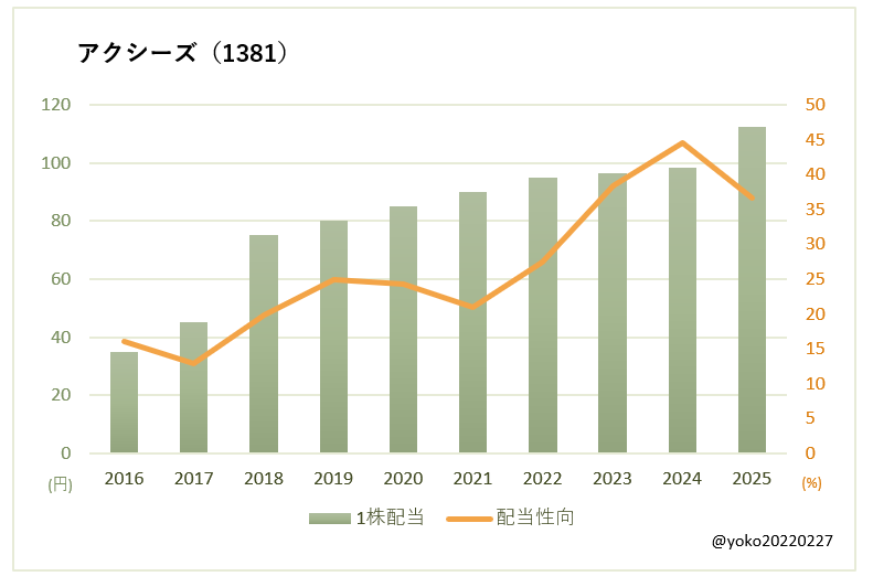 アクシーズ(1381)一株配当と配当性向の推移