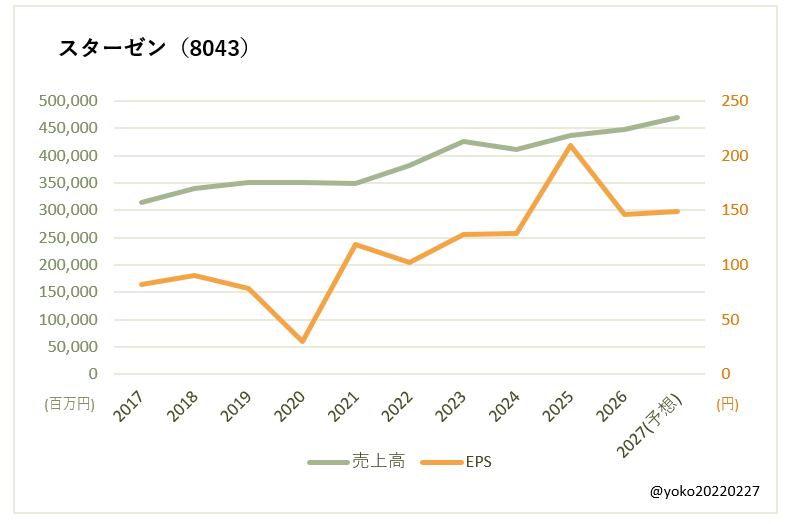スターゼン(8043)売上高とEPSの推移