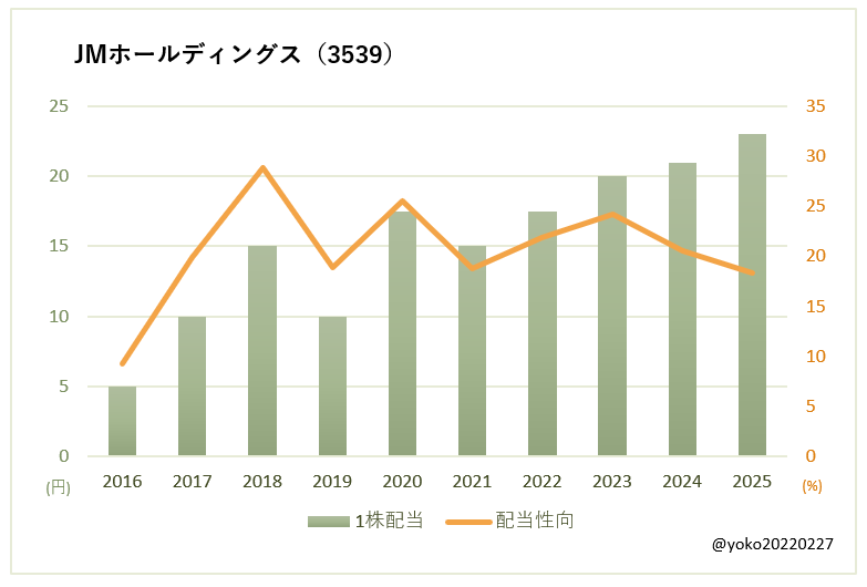 JMホールディングス(3539)一株配当と配当性向の推移