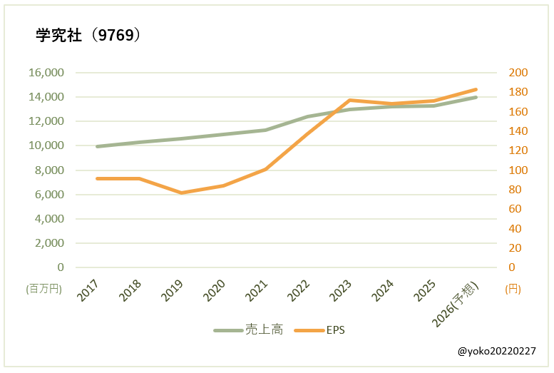 学究社（9769）売上高とEPSの推移
