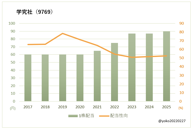 学究社（9769）一株配当と配当性向の推移