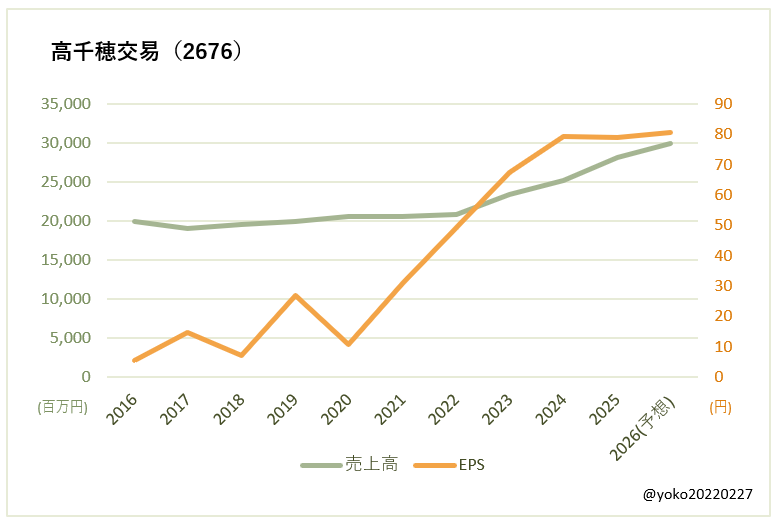 高千穂交易(2676)売上高とEPSの推移