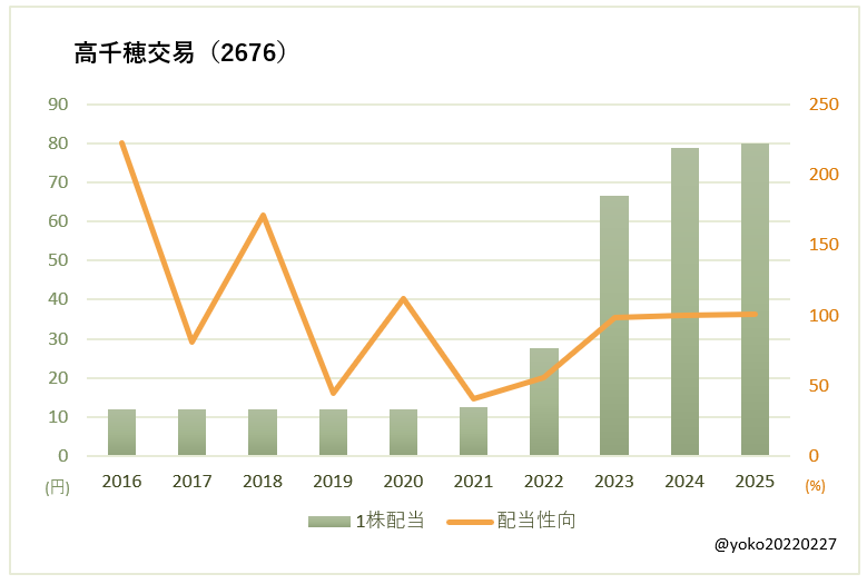 高千穂交易(2676)一株配当と配当性向の推移