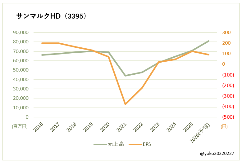 サンマルクHD（3395）売上高とEPSの推移