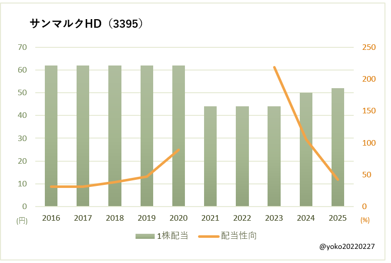 サンマルクHD（3395）一株配当と配当性向の推移