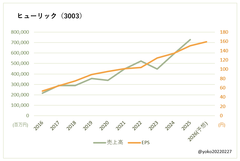 ヒューリック（3003）売上高とEPSの推移