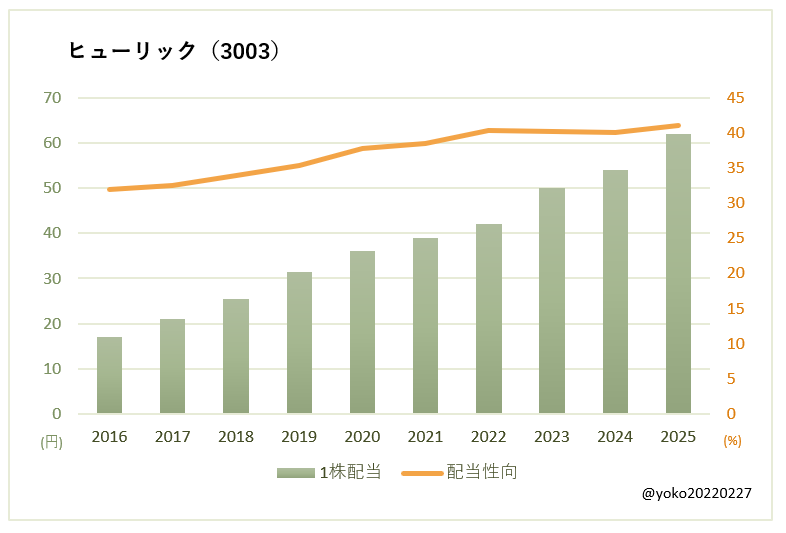 ヒューリック（3003）一株配当と配当性向の推移
