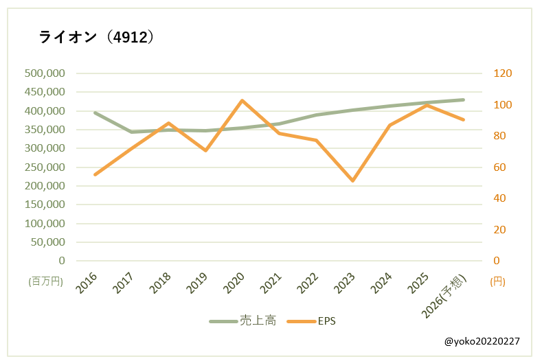 ライオン(4912)売上高とEPSの推移
