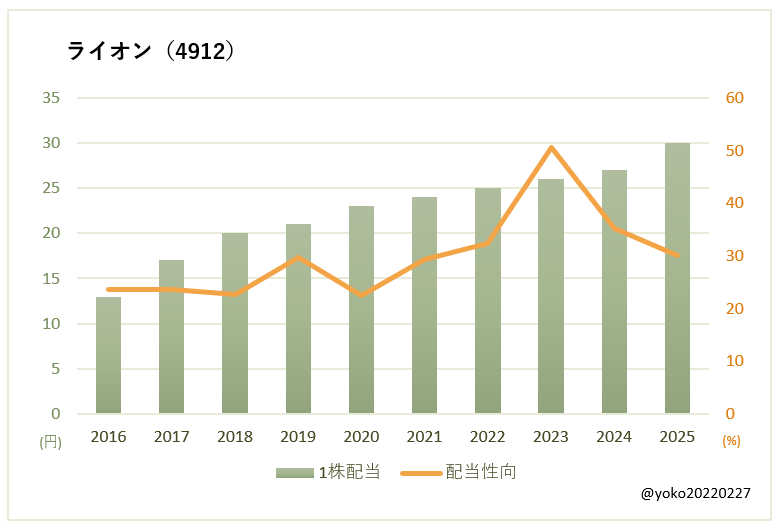 ライオン(4912)一株配当と配当性向の推移