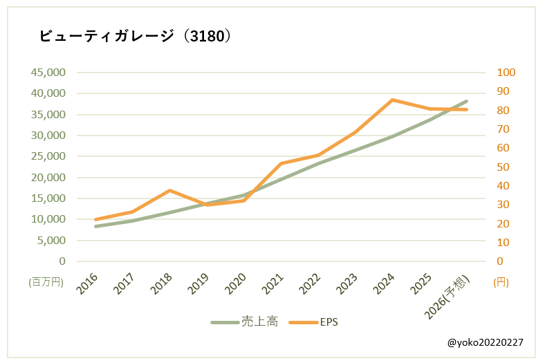 ビューティガレージ（3180）売上高とEPSの推移