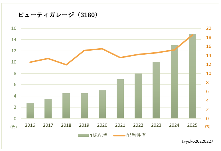 ビューティガレージ（3180）一株配当と配当性向の推移