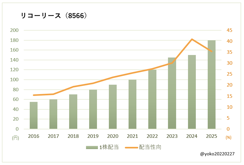 リコーリース（8566）一株配当と配当性向の推移