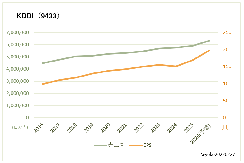 KDDI（9433）売上高とEPSの推移