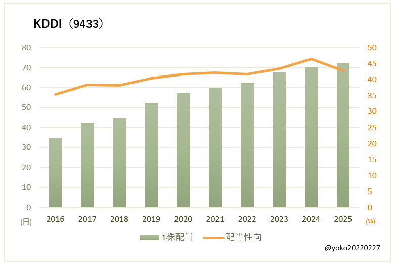 KDDI（9433）一株配当と配当性向の推移