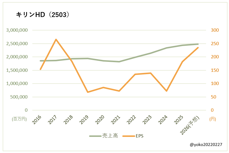 キリンHD(2503)売上高とEPSの推移
