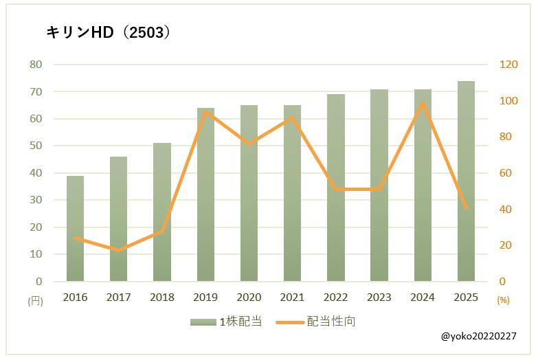 キリンHD(2503)一株配当と配当性向の推移