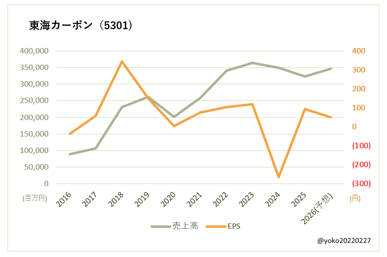 東海カーボン(5301)売上高とEPSの推移