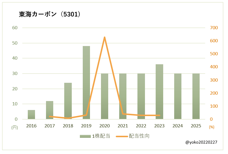 東海カーボン(5301)一株配当と配当性向の推移