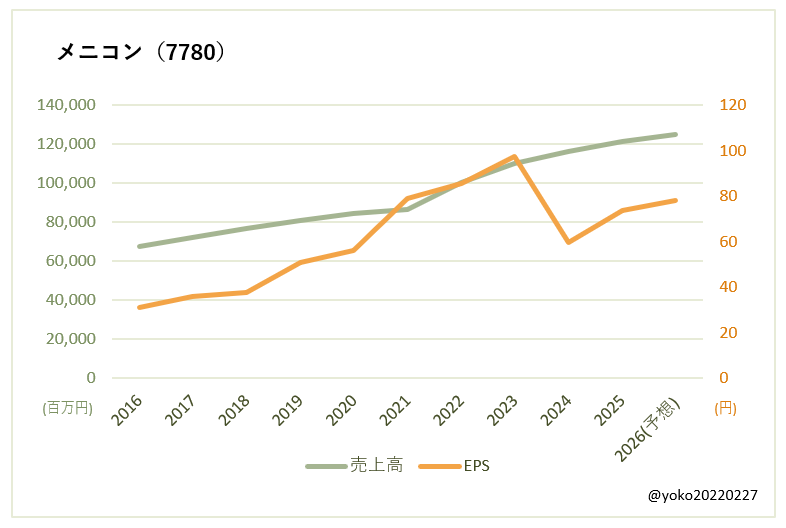 メニコン（7780）売上高とEPSの推移