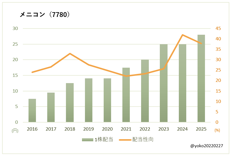 メニコン（7780）一株配当と配当性向の推移
