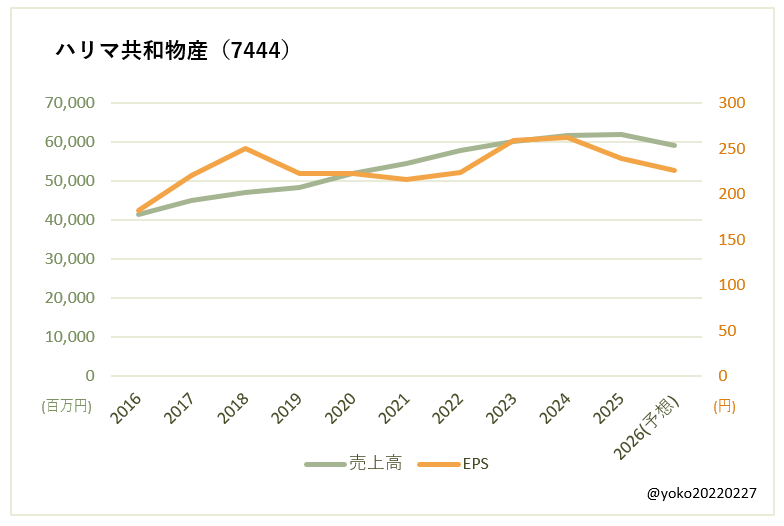 ハリマ共和物産（7444）売上高とEPSの推移