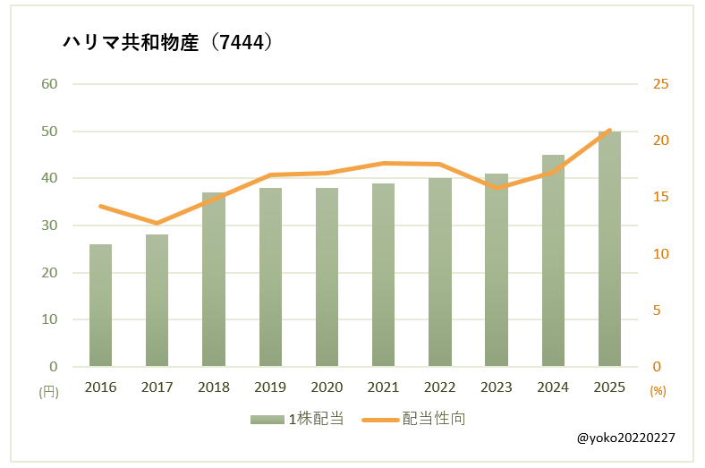ハリマ共和物産（7444）一株配当と配当性向の推移