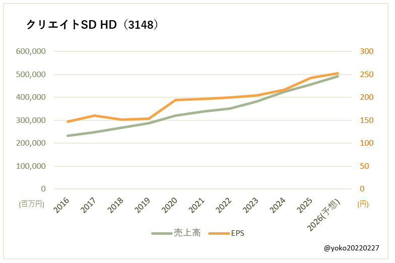 クリエイトSD HD（3148）売上高とEPSの推移