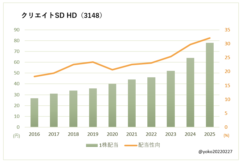 クリエイトSD HD（3148）一株配当と配当性向の推移