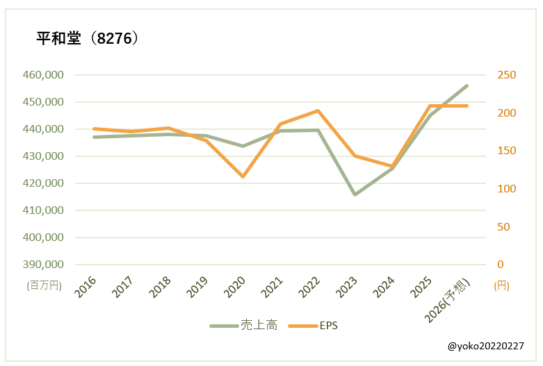 平和堂（8276）売上高とEPSの推移
