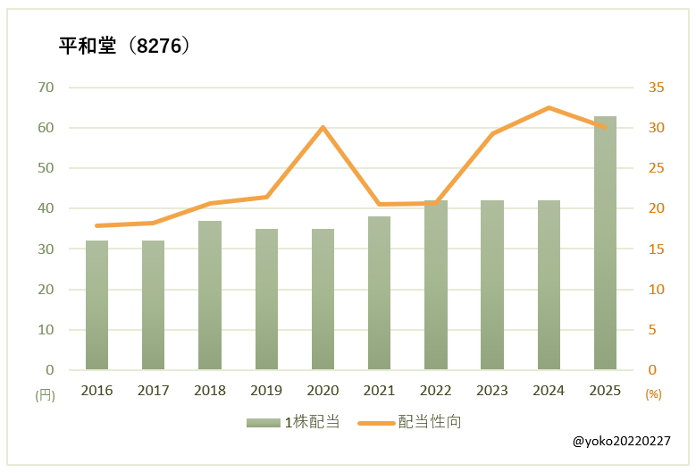 平和堂（8276）一株配当と配当性向の推移