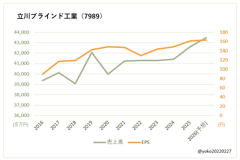 立川ブラインド工業（7989）売上高とEPSの推移