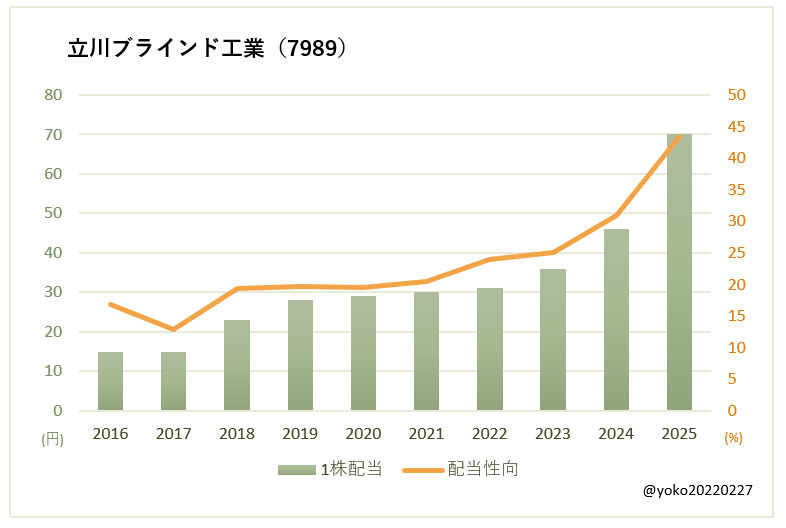 立川ブラインド工業（7989）一株配当と配当性向の推移