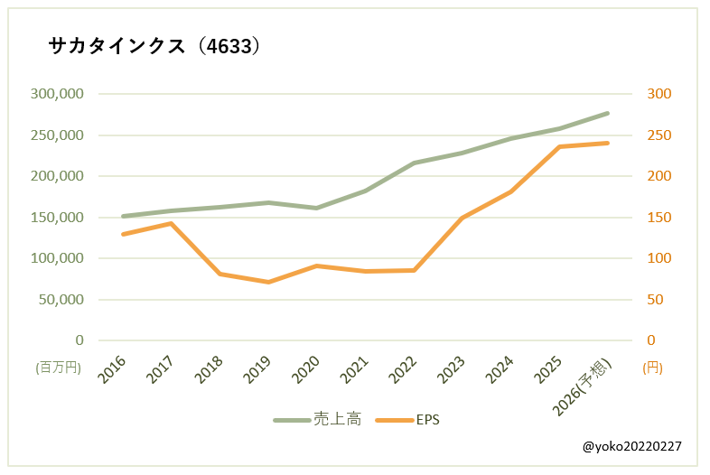 サカタインクス（4633）売上高とEPSの推移