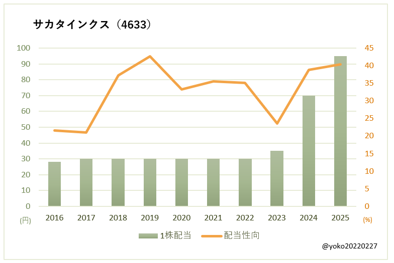 サカタインクス（4633）一株配当と配当性向の推移