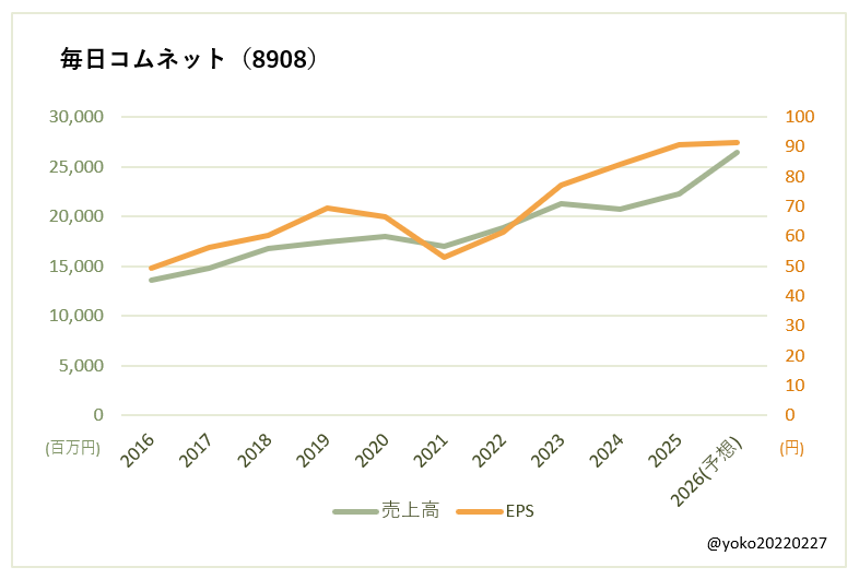 毎日コムネット（8908）売上高とEPSの推移