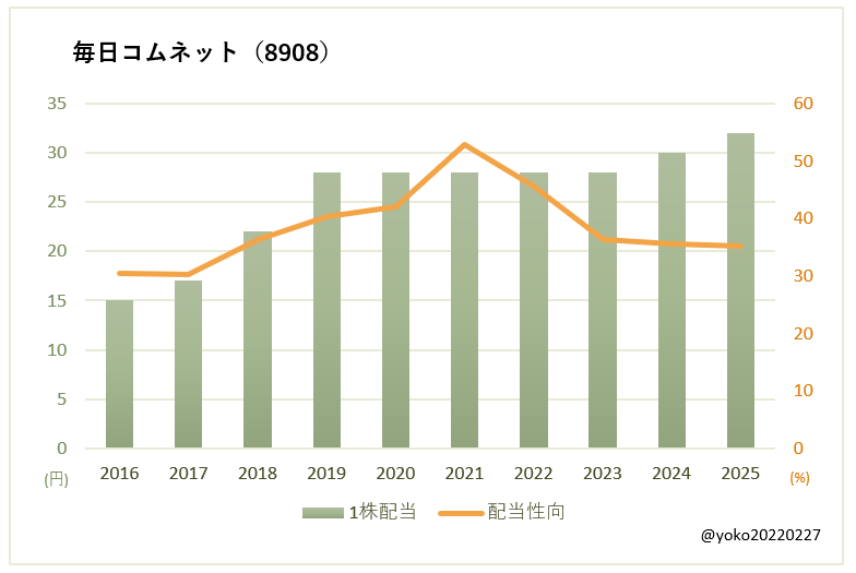 毎日コムネット（8908）一株配当と配当性向の推移