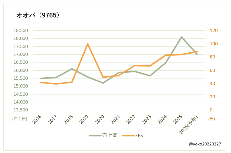 オオバ（9765）売上高とEPSの推移