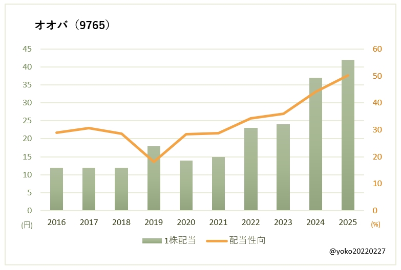 オオバ（9765）一株配当と配当性向の推移