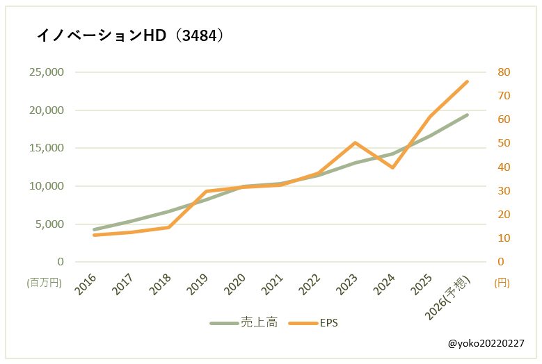 イノベーションHD（3484）売上高とEPSの推移