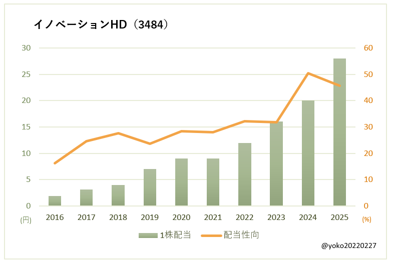 イノベーションHD（3484）一株配当と配当性向の推移