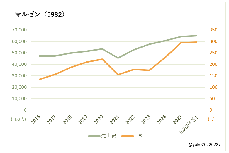 マルゼン（5982）売上高とEPSの推移