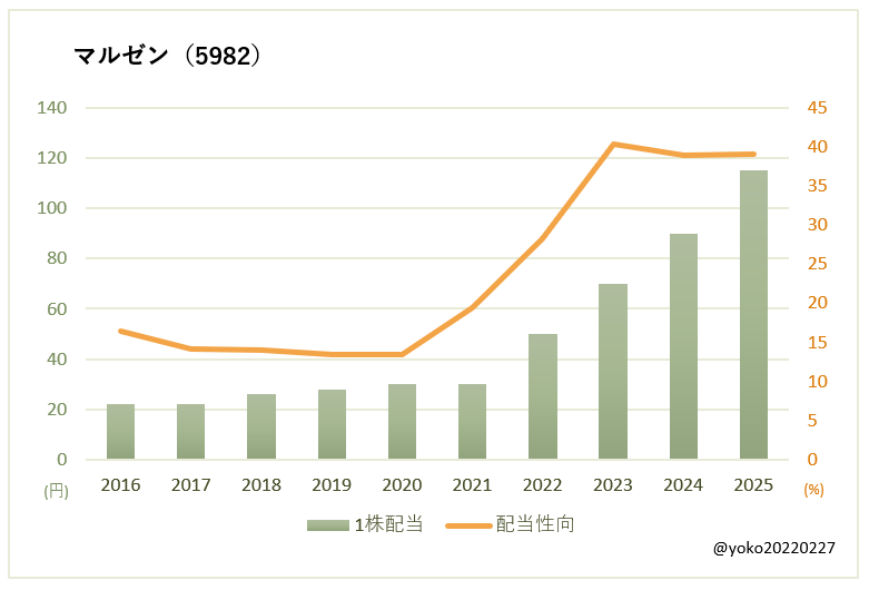 マルゼン（5982）一株配当と配当性向の推移