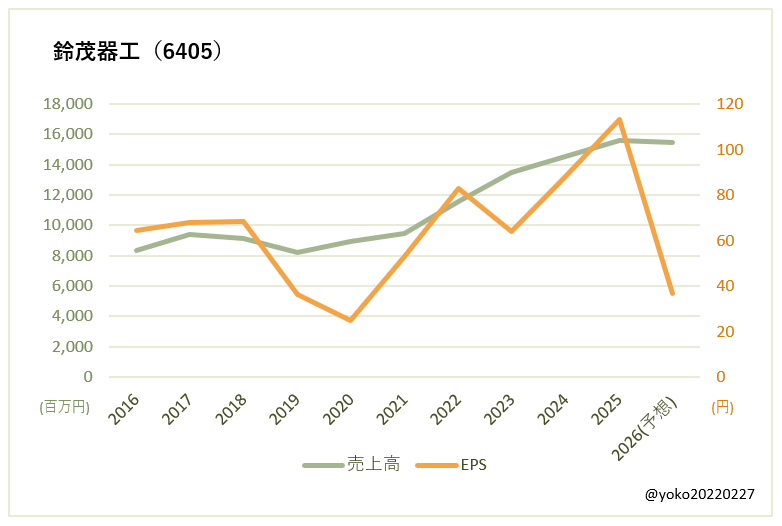 鈴茂器工（6405）売上高とEPSの推移