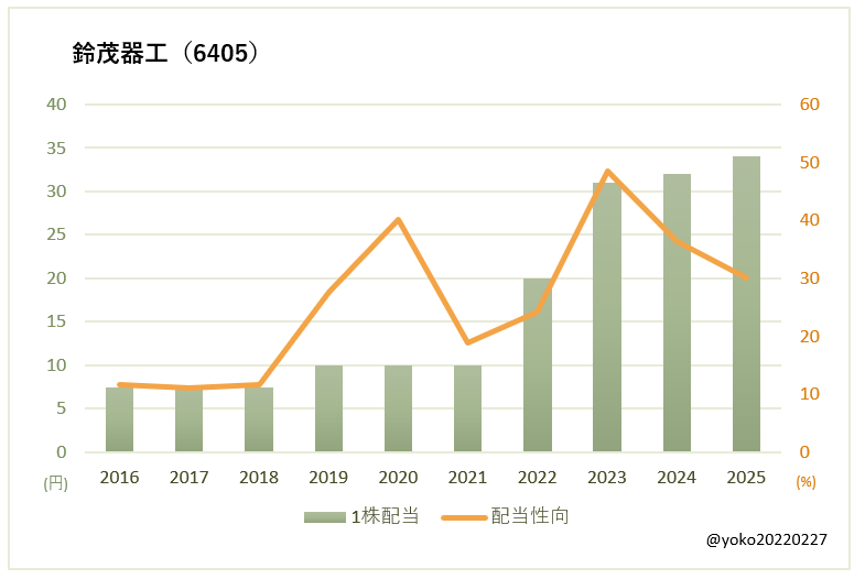 鈴茂器工（6405）一株配当と配当性向の推移