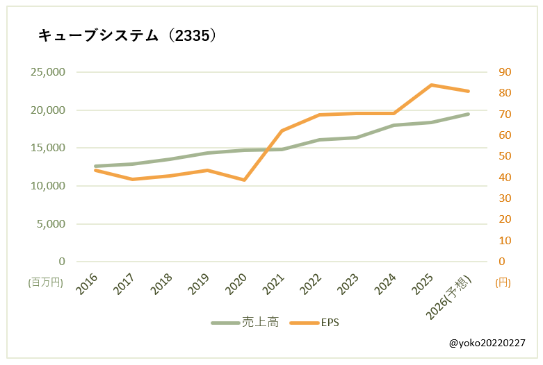 キューブシステム（2335）売上高とEPSの推移