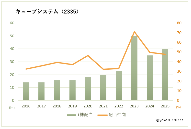 キューブシステム（2335）一株配当と配当性向の推移