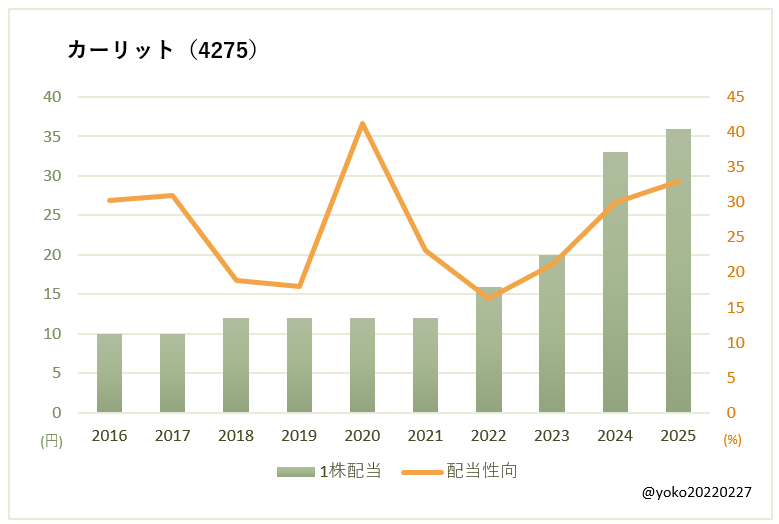 カーリット（4275）一株配当と配当性向の推移
