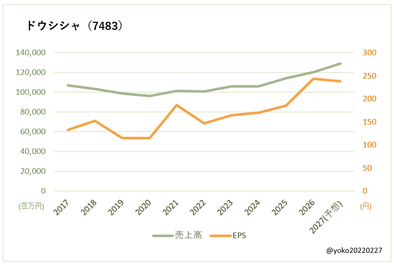 ドウシシャ(7483)売上高とEPSの推移