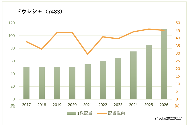 ドウシシャ(7483)一株配当と配当性向の推移