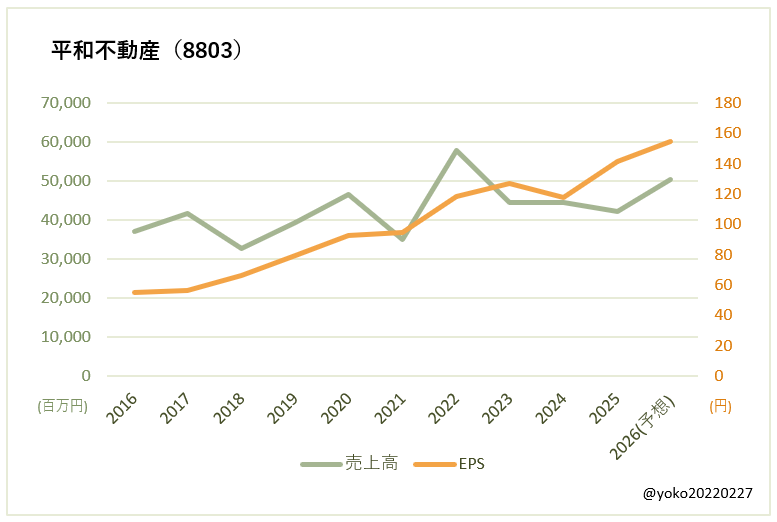 平和不動産（8803）売上高とEPSの推移